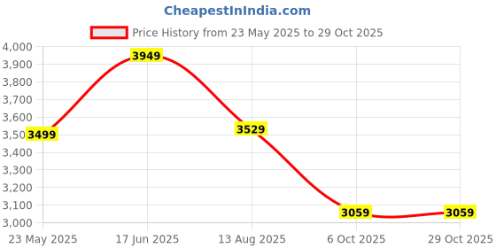 tatacliq.com Indo Era Purple Cotton Embroidered Kurta Pant Set With Dupatta indo era Price History Graph from 23 May 2025 to 28 Oct 2025