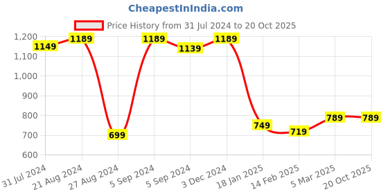 tatacliq.com Indo Era Purple Cotton Printed Straight Kurta indo era Price History Graph from 31 Jul 2024 to 20 Oct 2025