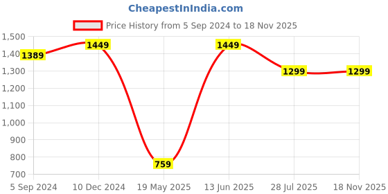 tatacliq.com Indo Era Purple Cotton Printed Straight Kurta indo era Price History Graph from 5 Sep 2024 to 17 Nov 2025