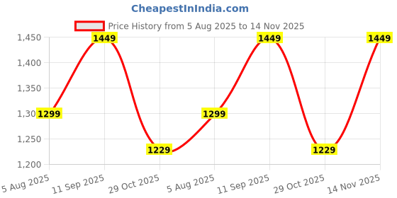 tatacliq.com Indo Era Purple Cotton Printed Straight Kurta indo era Price History Graph from 5 Aug 2025 to 14 Nov 2025