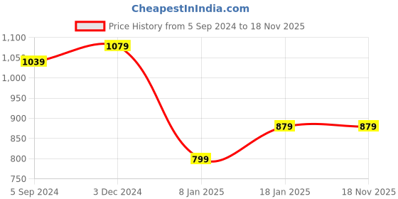 tatacliq.com Indo Era Purple Embroidered Straight Kurta indo era Price History Graph from 5 Sep 2024 to 18 Nov 2025