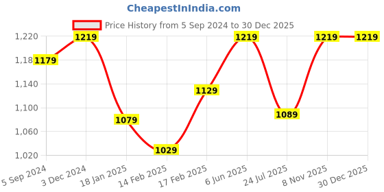 tatacliq.com Indo Era Purple Embroidered Straight Kurta indo era Price History Graph from 5 Sep 2024 to 30 Dec 2025