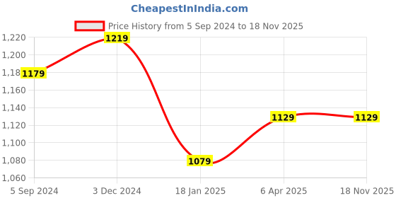 tatacliq.com Indo Era Purple Embroidered Straight Kurta indo era Price History Graph from 5 Sep 2024 to 18 Nov 2025