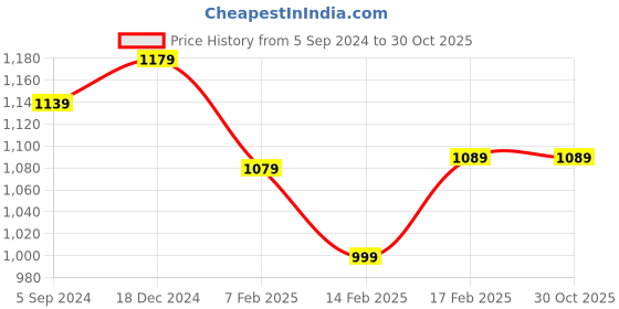 tatacliq.com Indo Era Purple Embroidered Straight Kurta indo era Price History Graph from 5 Sep 2024 to 29 Oct 2025