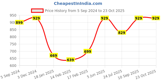 tatacliq.com Indo Era Purple Printed Straight Kurta indo era Price History Graph from 5 Sep 2024 to 22 Oct 2025