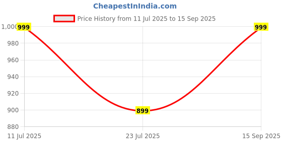 tatacliq.com Indo Era Purple Printed Straight Kurta indo era Price History Graph from 11 Jul 2025 to 15 Sep 2025