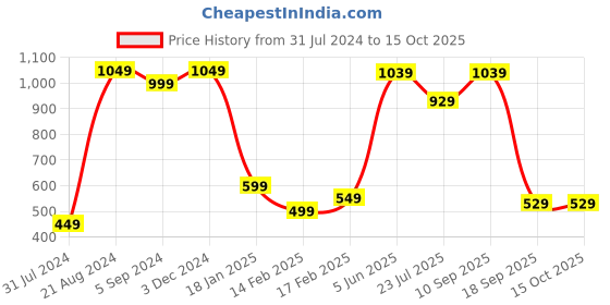 tatacliq.com Indo Era Red & Beige Woven Pattern Shawl indo era Price History Graph from 31 Jul 2024 to 15 Oct 2025