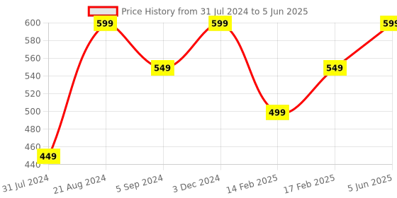 tatacliq.com Indo Era Red & Black Dupatta indo era Price History Graph from 31 Jul 2024 to 5 Jun 2025