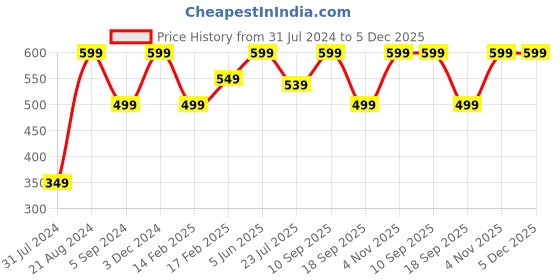 tatacliq.com Indo Era Red & Yellow Striped Dupatta indo era Price History Graph from 31 Jul 2024 to 5 Dec 2025