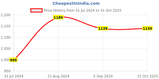 tatacliq.com Indo Era Red Cotton Embroidered Straight Kurta indo era Price History Graph from 31 Jul 2024 to 30 Oct 2025