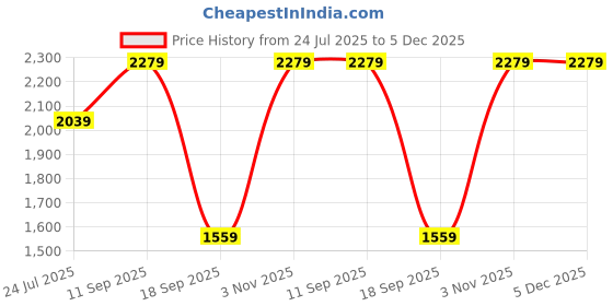 tatacliq.com Indo Era Red Cotton Regular Fit Printed Kurta indo era Price History Graph from 24 Jul 2025 to 5 Dec 2025