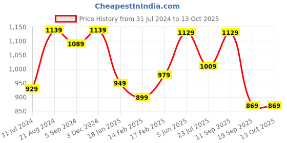 tatacliq.com Indo Era Red Embroidered A Line Kurta indo era Price History Graph from 31 Jul 2024 to 12 Oct 2025