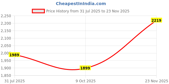 tatacliq.com Indo Era Red Embroidered Kurta Pant Set With Dupatta indo era Price History Graph from 31 Jul 2025 to 23 Nov 2025