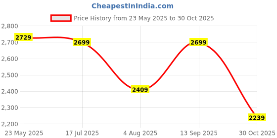 tatacliq.com Indo Era Red Embroidered Kurta Pants Set With Dupatta indo era Price History Graph from 23 May 2025 to 30 Oct 2025