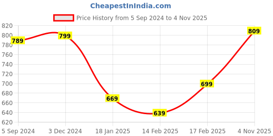 tatacliq.com Indo Era Red Embroidered Straight Kurta indo era Price History Graph from 5 Sep 2024 to 4 Nov 2025