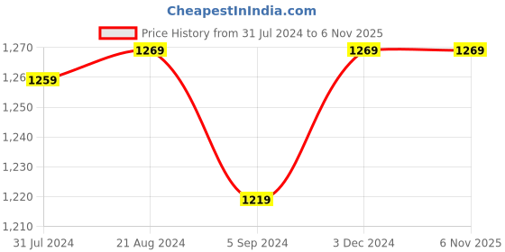 tatacliq.com Indo Era Red Embroidered Straight Kurta indo era Price History Graph from 31 Jul 2024 to 6 Nov 2025