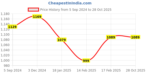 tatacliq.com Indo Era Red Embroidered Straight Kurta indo era Price History Graph from 5 Sep 2024 to 28 Oct 2025