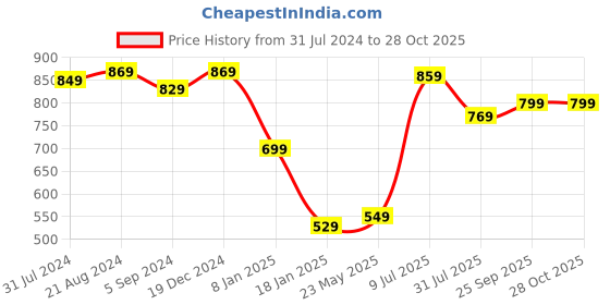 tatacliq.com Indo Era Red Mandarin Collar Straight Kurta indo era Price History Graph from 31 Jul 2024 to 28 Oct 2025