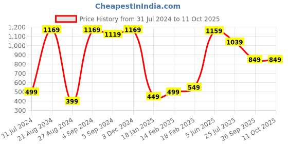 tatacliq.com Indo Era Red Printed A Line Kurta indo era Price History Graph from 31 Jul 2024 to 11 Oct 2025