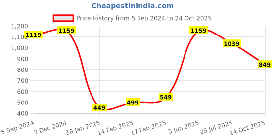 tatacliq.com Indo Era Red Printed A Line Kurta indo era Price History Graph from 5 Sep 2024 to 24 Oct 2025