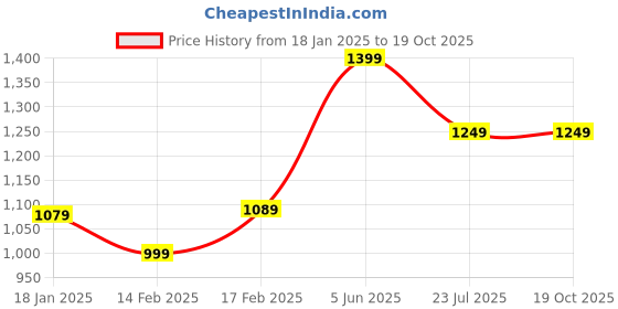 tatacliq.com Indo Era Red Printed A Line Kurta indo era Price History Graph from 18 Jan 2025 to 18 Oct 2025