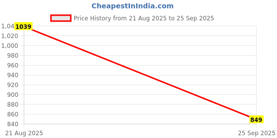 tatacliq.com Indo Era Red Printed A Line Kurta indo era Price History Graph from 21 Aug 2025 to 25 Sep 2025