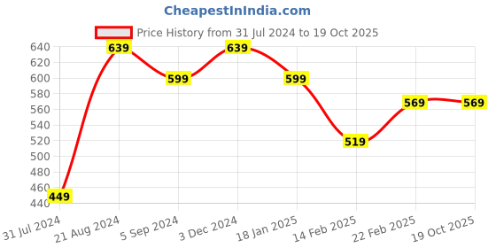 tatacliq.com Indo Era Red Printed Dupatta indo era Price History Graph from 31 Jul 2024 to 19 Oct 2025
