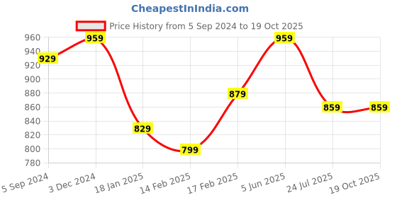 tatacliq.com Indo Era Red Printed Straight Kurta indo era Price History Graph from 5 Sep 2024 to 17 Oct 2025