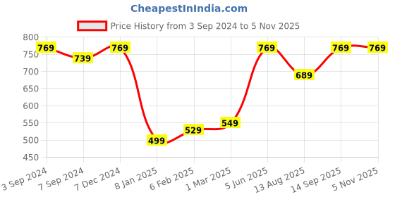 tatacliq.com Indo Era Red Printed Straight Kurta indo era Price History Graph from 3 Sep 2024 to 4 Nov 2025