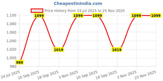 tatacliq.com Indo Era Red Regular Fit Printed Kurta indo era Price History Graph from 24 Jul 2025 to 24 Nov 2025