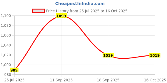 tatacliq.com Indo Era Red Regular Fit Printed Kurta indo era Price History Graph from 25 Jul 2025 to 16 Oct 2025