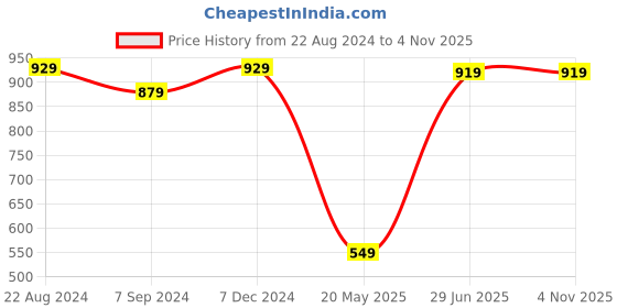 tatacliq.com Indo Era Red Straight Kurta indo era Price History Graph from 22 Aug 2024 to 4 Nov 2025