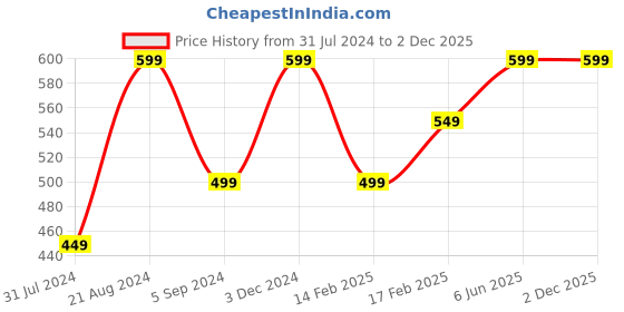 tatacliq.com Indo Era Red Woven Pattern Dupatta indo era Price History Graph from 31 Jul 2024 to 2 Dec 2025