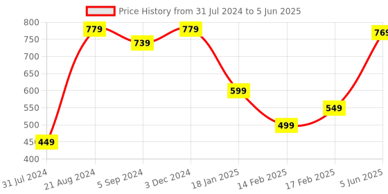 tatacliq.com Indo Era Red Woven Pattern Dupatta indo era Price History Graph from 31 Jul 2024 to 5 Jun 2025