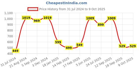 tatacliq.com Indo Era Red Woven Pattern Shawl indo era Price History Graph from 31 Jul 2024 to 9 Oct 2025