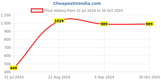 tatacliq.com Indo Era Red Woven Pattern Stole indo era Price History Graph from 31 Jul 2024 to 30 Oct 2025
