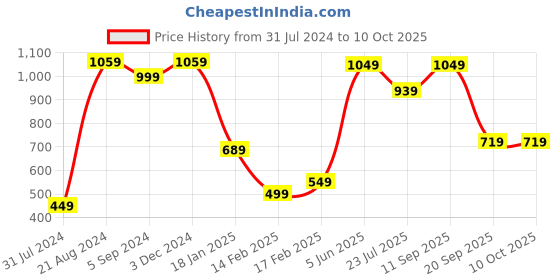 tatacliq.com Indo Era Red Woven Pattern Stole indo era Price History Graph from 31 Jul 2024 to 8 Oct 2025