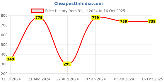tatacliq.com Indo Era Red Woven Pattern Straight Kurta indo era Price History Graph from 31 Jul 2024 to 15 Oct 2025