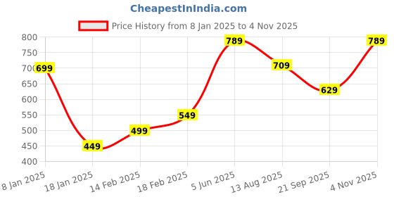 tatacliq.com Indo Era Red Woven Pattern Straight Kurta indo era Price History Graph from 8 Jan 2025 to 4 Nov 2025