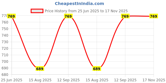 tatacliq.com Indo Era Red Woven Pattern Straight Kurta indo era Price History Graph from 25 Jun 2025 to 16 Nov 2025