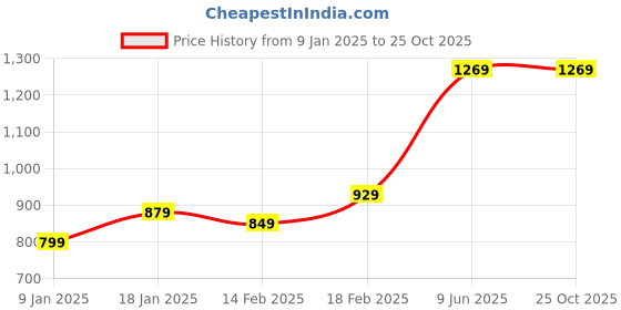 tatacliq.com Indo Era Sea Green Embroidered Kurta indo era Price History Graph from 9 Jan 2025 to 25 Oct 2025