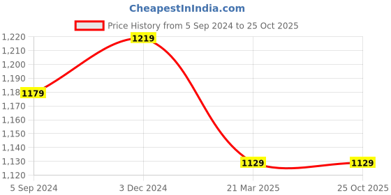 tatacliq.com Indo Era Sea Green Embroidered Straight Kurta indo era Price History Graph from 5 Sep 2024 to 25 Oct 2025