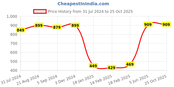 tatacliq.com Indo Era Sea Green Printed Straight Kurta indo era Price History Graph from 31 Jul 2024 to 25 Oct 2025
