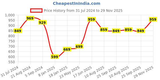 tatacliq.com Indo Era Teal Blue Embellished Straight Kurta indo era Price History Graph from 31 Jul 2024 to 29 Nov 2025