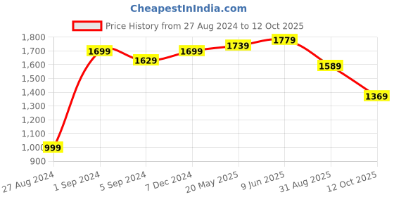 tatacliq.com Indo Era Teal Blue Embroidered Kurta Pant Set With Dupatta indo era Price History Graph from 27 Aug 2024 to 12 Oct 2025
