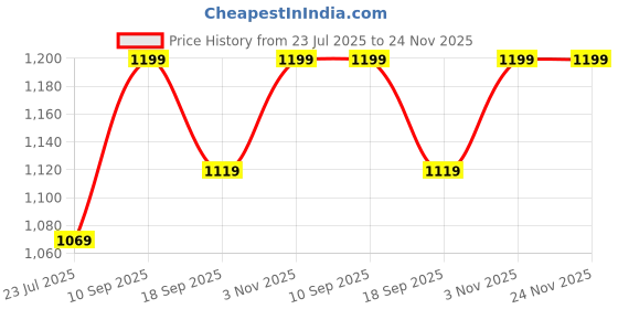 tatacliq.com Indo Era Teal Velvet Regular Fit Solid Kurta indo era Price History Graph from 23 Jul 2025 to 24 Nov 2025