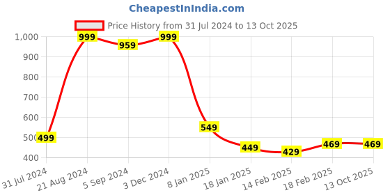 tatacliq.com Indo Era White & Peach Cotton Printed Straight Kurta indo era Price History Graph from 31 Jul 2024 to 11 Oct 2025