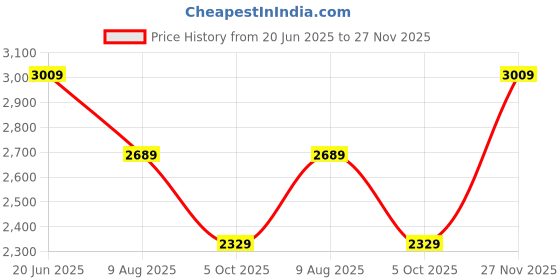 tatacliq.com Indo Era White Cotton Embroidered Kurta Pant Set With Dupatta indo era Price History Graph from 20 Jun 2025 to 27 Nov 2025