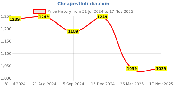 tatacliq.com Indo Era White Cotton Embroidered Straight Kurta indo era Price History Graph from 31 Jul 2024 to 17 Nov 2025