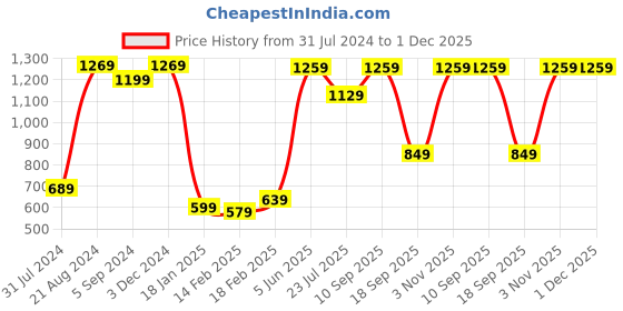 tatacliq.com Indo Era White Cotton Printed A Line Kurti indo era Price History Graph from 31 Jul 2024 to 30 Nov 2025